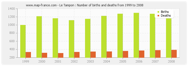 Le Tampon : Number of births and deaths from 1999 to 2008